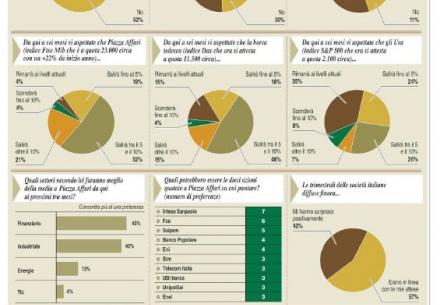 Cosa pensano i gestori del rischio bolla sui mercati finanziari